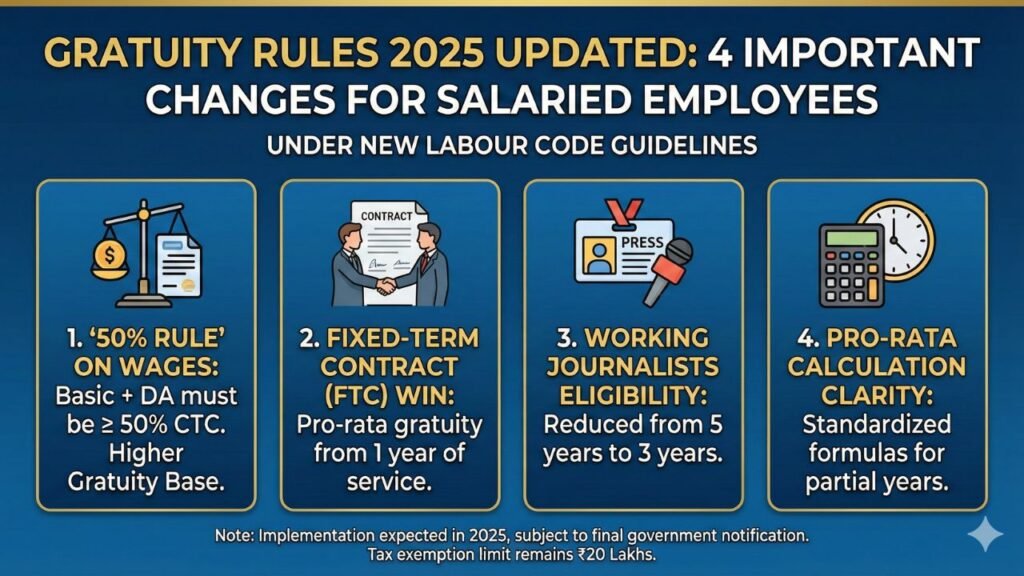 Untitled-design-1-1024x576 Gratuity Rules 2025 Updated: 4 Important Changes for Salaried Employees Under New Labour Code Guidelines